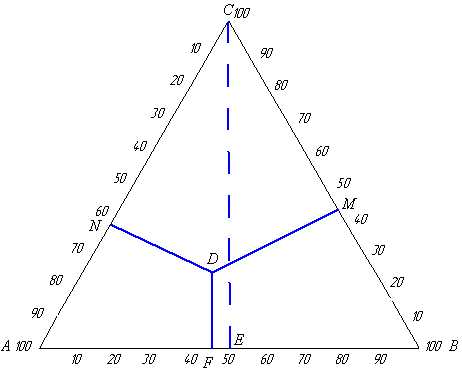 Реферат: Диаграммы состояния трехкомпонентных систем
